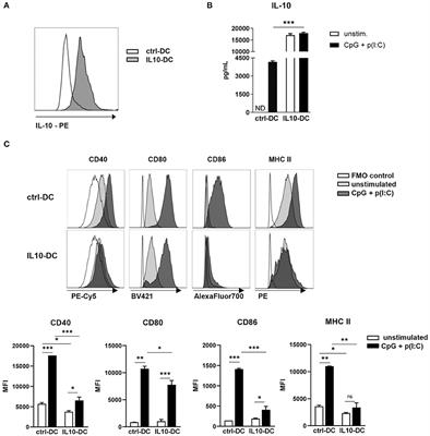 IL10- and IL35-Secreting MutuDC Lines Act in Cooperation to Inhibit Memory T Cell Activation Through LAG-3 Expression